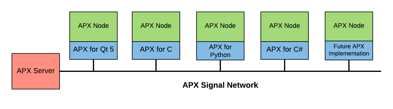 APX signal network