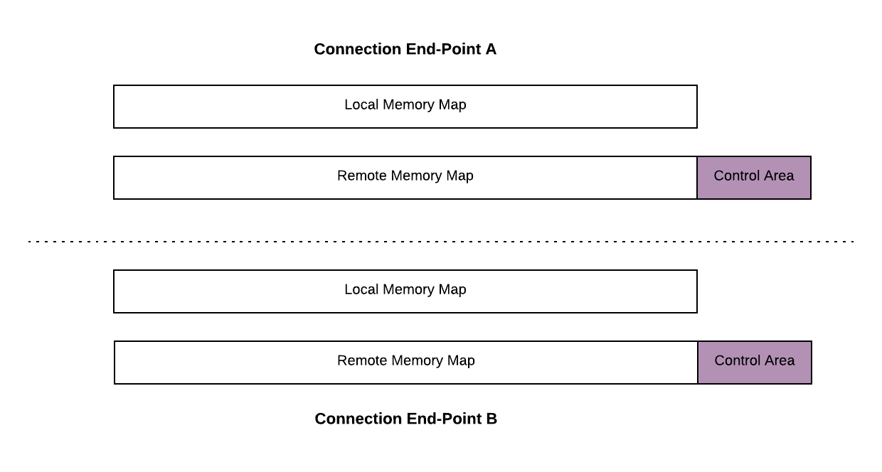 Empty Memory Map