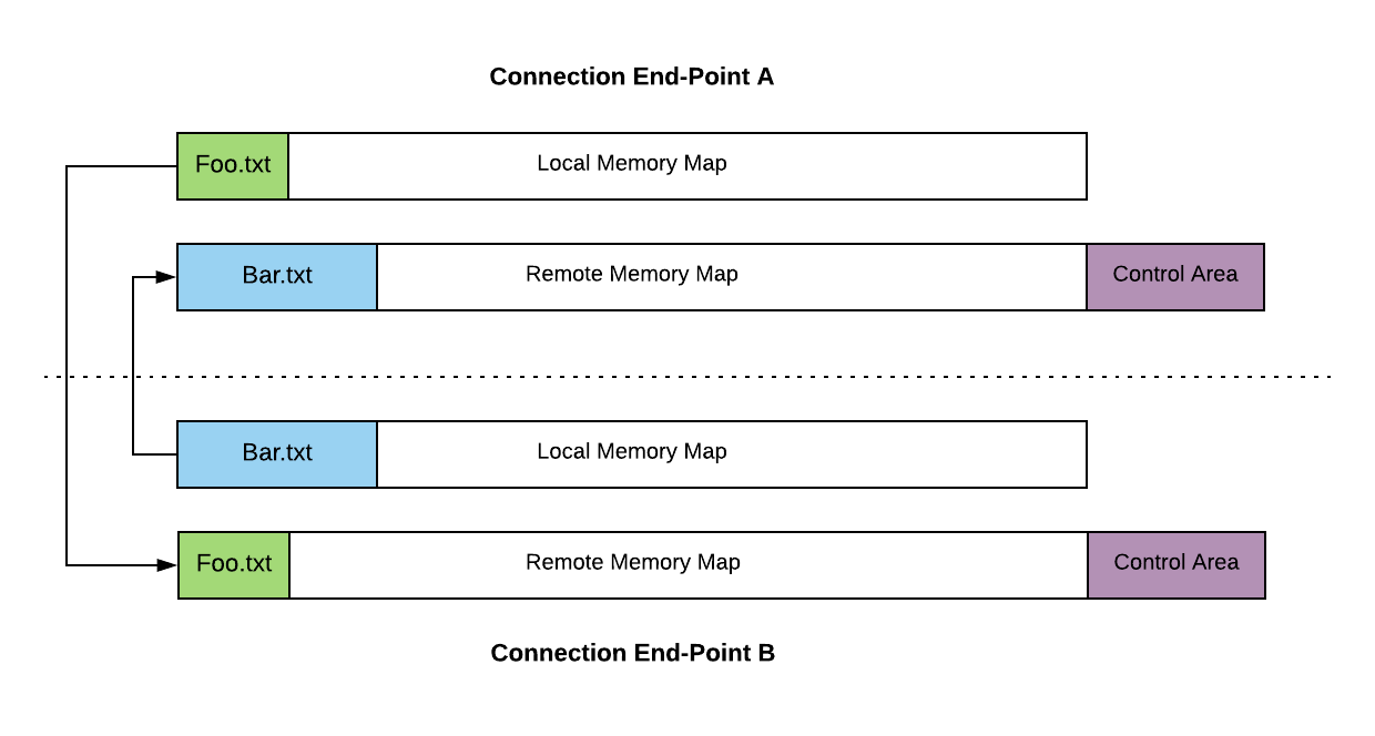 File Synchronization Example