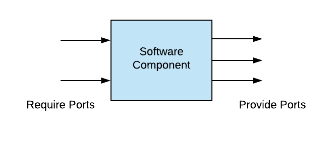 Software Component